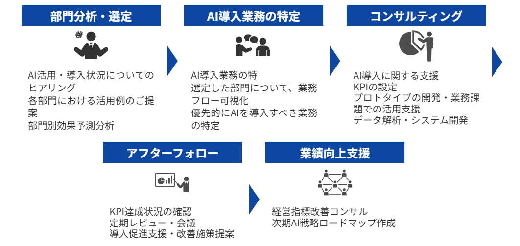 AIコンサルティングの全体像